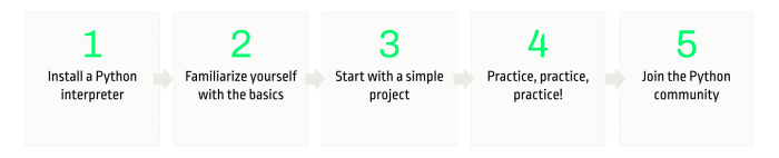 getting started with python in five steps
