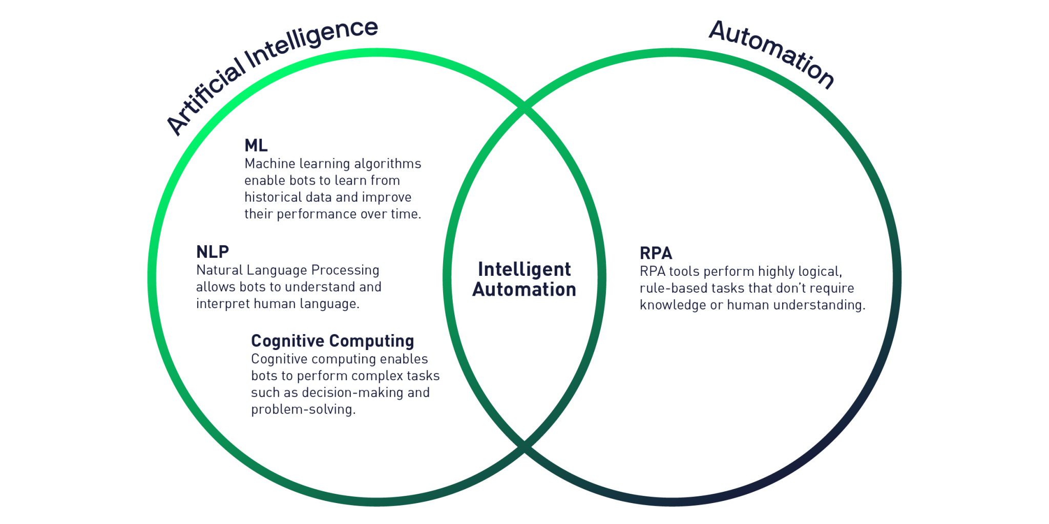 Artificial Intelligence vs Intelligent Automation » Veryfi