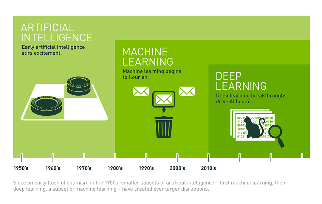 AI vs ML vs DL