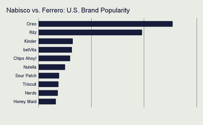 Nabisco vs. Ferrero: U.S. Brand Popularity