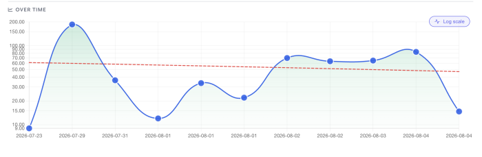Veryfi Analysis: spending amount