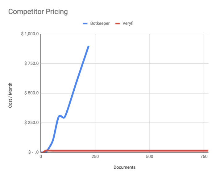 Botkeeper Pricing is going to send you broke