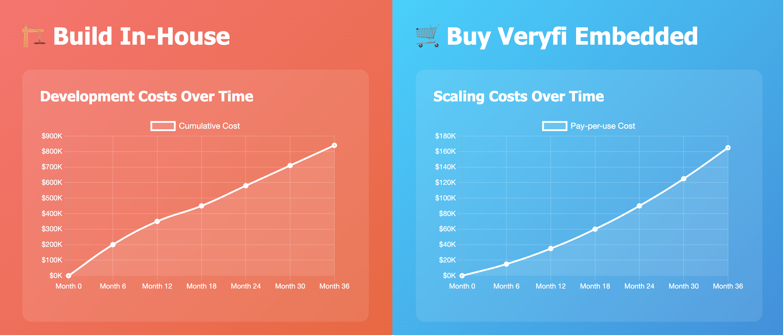 Build vs Buy Analysis: Veryfi Embedded ROI Calculator