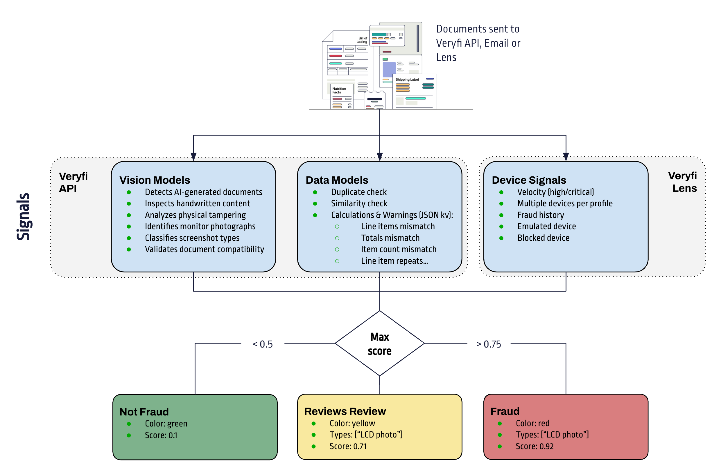 Veryfi Fraud Detection Flowchart