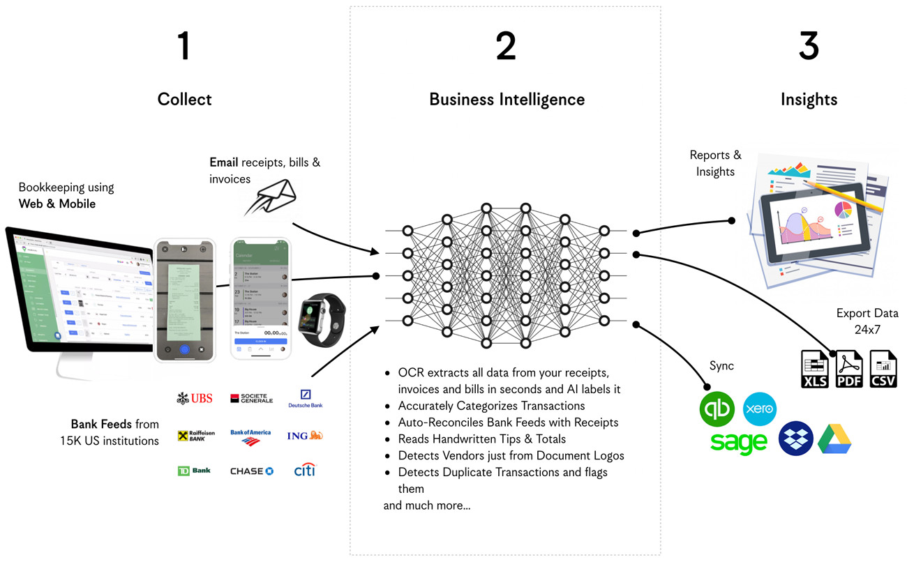 How Veryfi Works How Veryfi Works