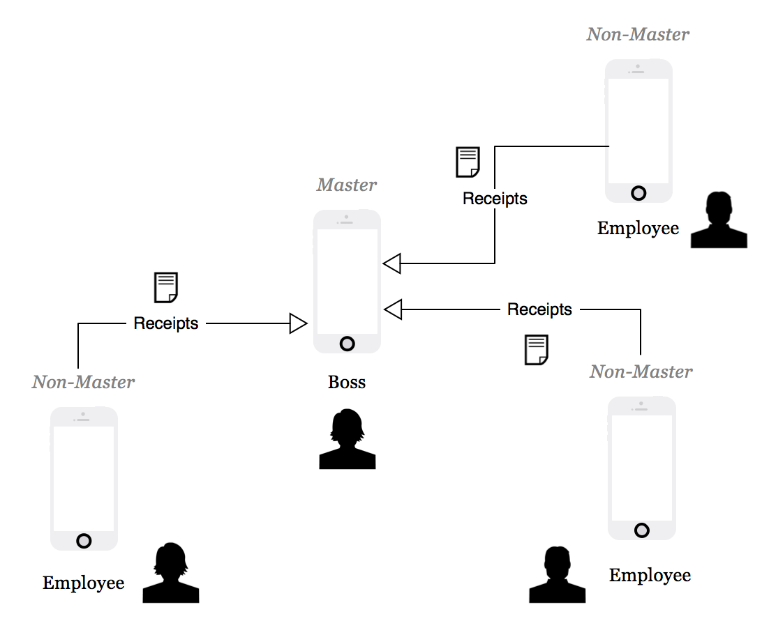 My Team workflow concept for business operations