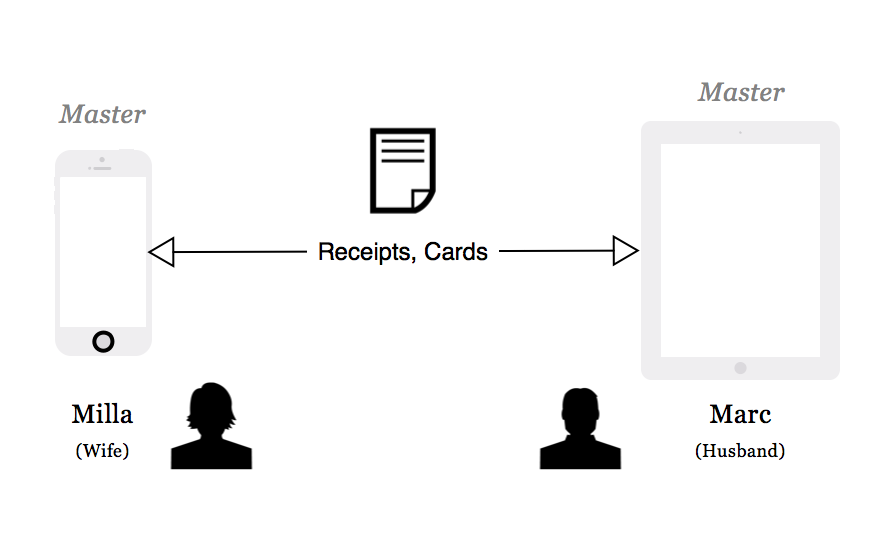 My Team workflow concept for family budgeting