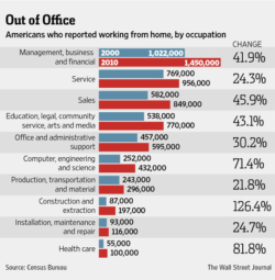 The Wall Street Journal report self employed Americans who work from home