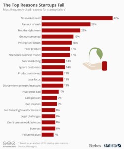 forbes entreprenurs startups reasons business fails