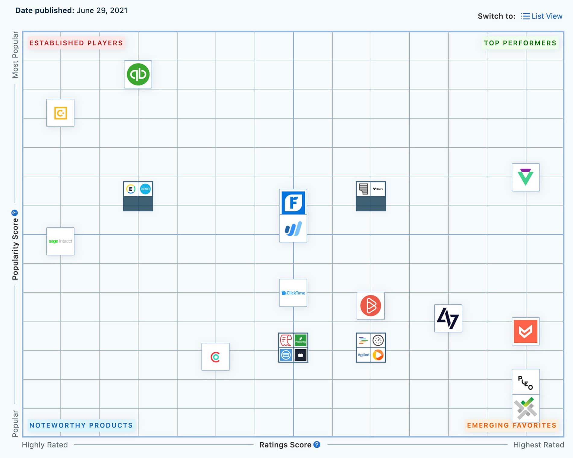 The 2021 Capterra Shortlist with Veryfi